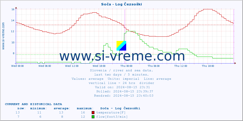  :: Soča - Log Čezsoški :: temperature | flow | height :: last two days / 5 minutes.