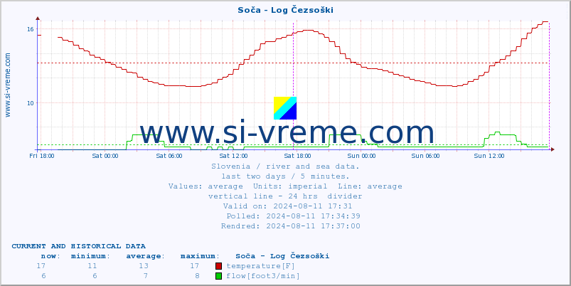  :: Soča - Log Čezsoški :: temperature | flow | height :: last two days / 5 minutes.