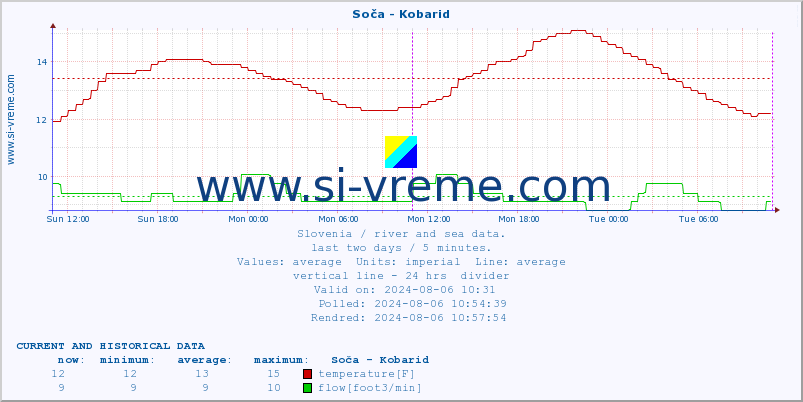  :: Soča - Kobarid :: temperature | flow | height :: last two days / 5 minutes.