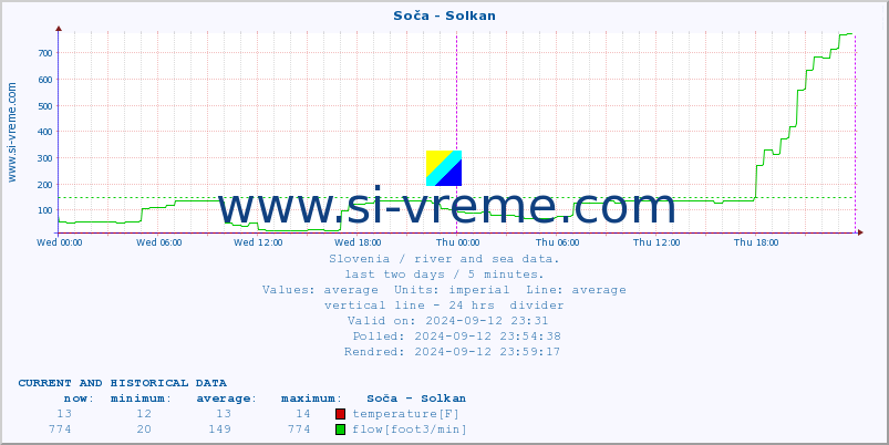  :: Soča - Solkan :: temperature | flow | height :: last two days / 5 minutes.