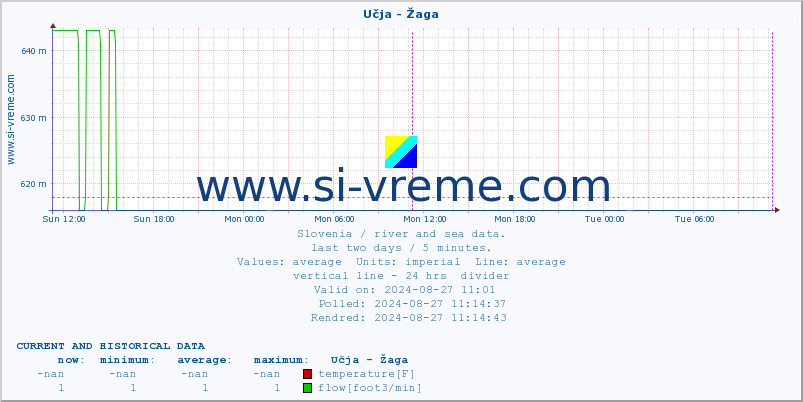  :: Učja - Žaga :: temperature | flow | height :: last two days / 5 minutes.