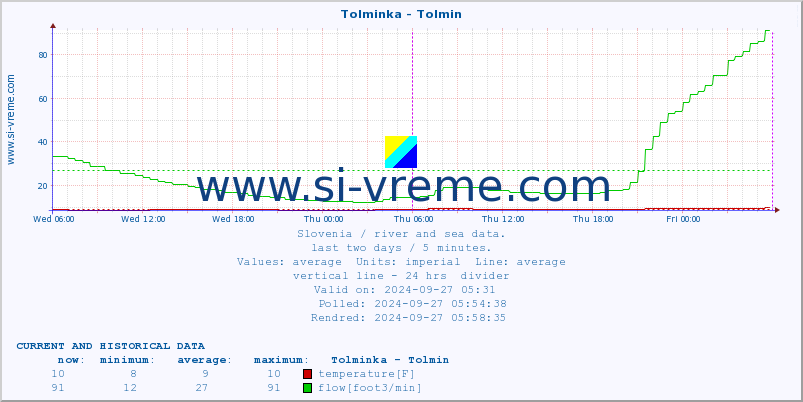  :: Tolminka - Tolmin :: temperature | flow | height :: last two days / 5 minutes.