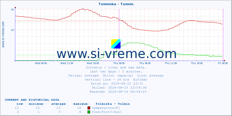  :: Tolminka - Tolmin :: temperature | flow | height :: last two days / 5 minutes.