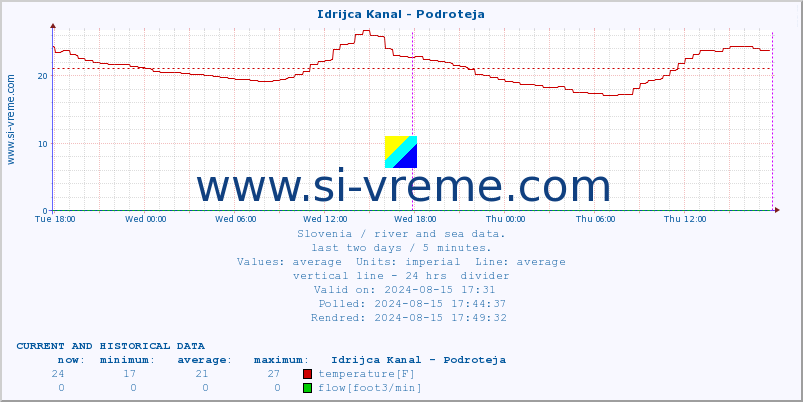  :: Idrijca Kanal - Podroteja :: temperature | flow | height :: last two days / 5 minutes.