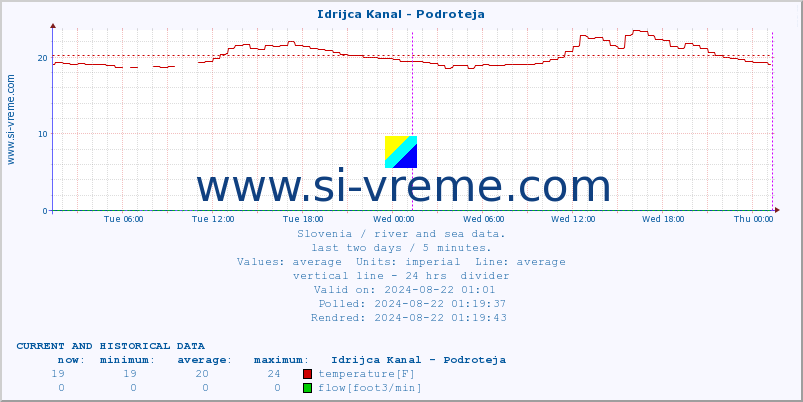  :: Idrijca Kanal - Podroteja :: temperature | flow | height :: last two days / 5 minutes.