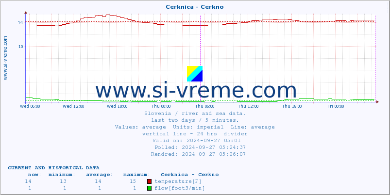  :: Cerknica - Cerkno :: temperature | flow | height :: last two days / 5 minutes.