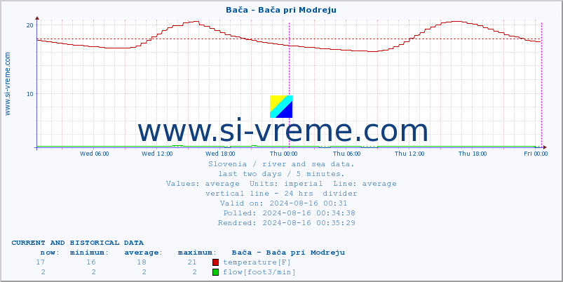  :: Bača - Bača pri Modreju :: temperature | flow | height :: last two days / 5 minutes.