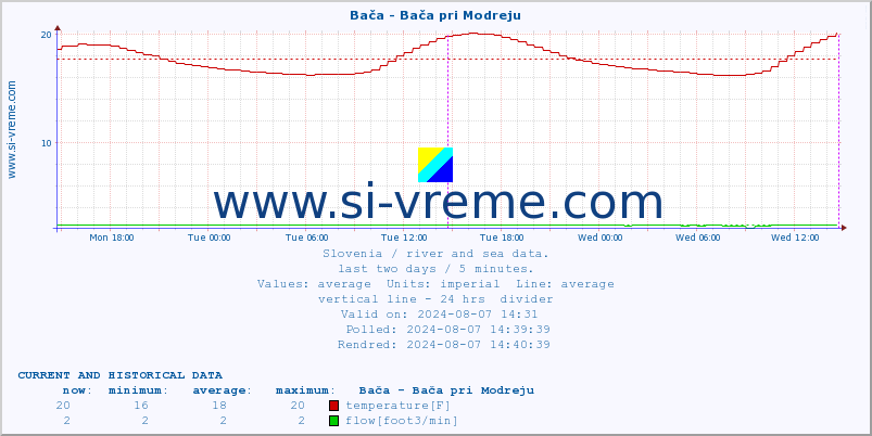  :: Bača - Bača pri Modreju :: temperature | flow | height :: last two days / 5 minutes.