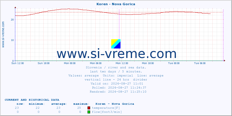  :: Koren - Nova Gorica :: temperature | flow | height :: last two days / 5 minutes.