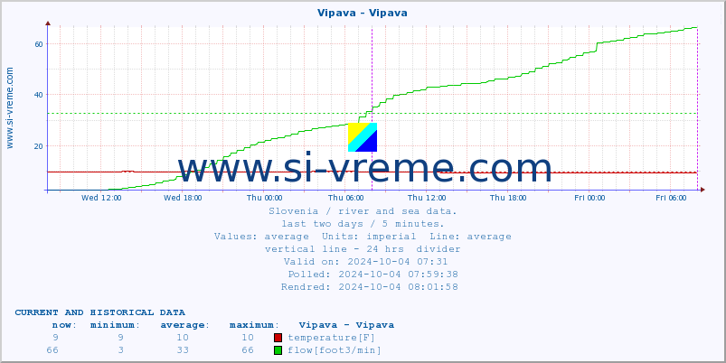  :: Vipava - Vipava :: temperature | flow | height :: last two days / 5 minutes.