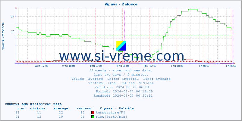  :: Vipava - Zalošče :: temperature | flow | height :: last two days / 5 minutes.