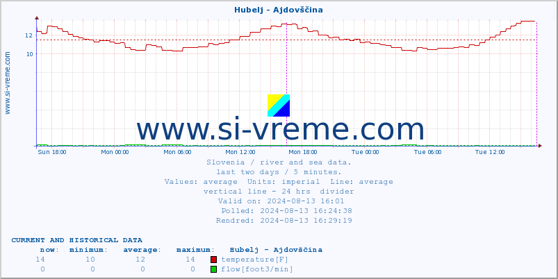 :: Hubelj - Ajdovščina :: temperature | flow | height :: last two days / 5 minutes.