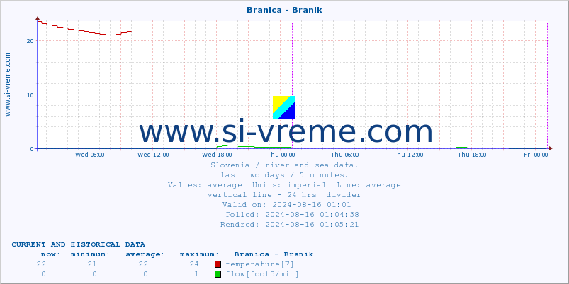  :: Branica - Branik :: temperature | flow | height :: last two days / 5 minutes.