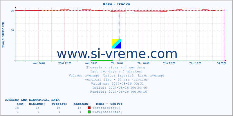  :: Reka - Trnovo :: temperature | flow | height :: last two days / 5 minutes.