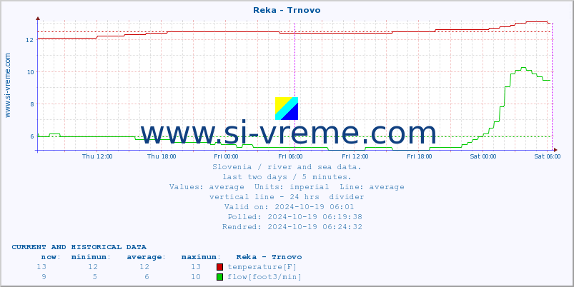  :: Reka - Trnovo :: temperature | flow | height :: last two days / 5 minutes.