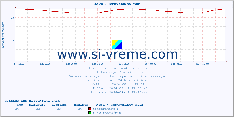  :: Reka - Cerkvenikov mlin :: temperature | flow | height :: last two days / 5 minutes.