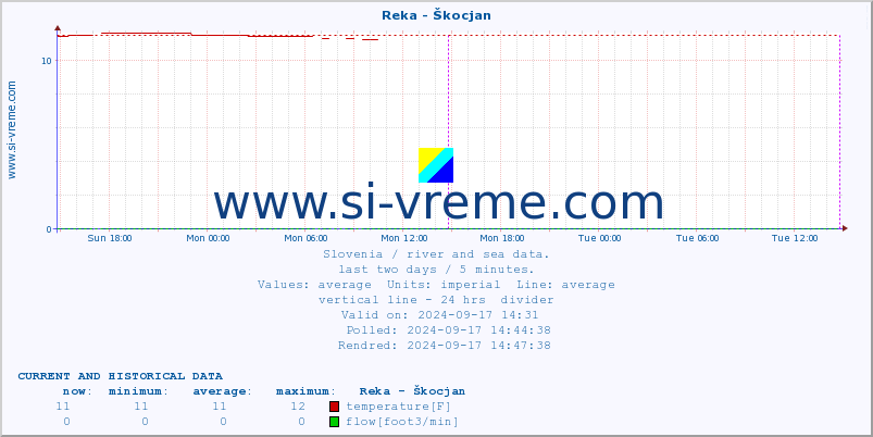  :: Reka - Škocjan :: temperature | flow | height :: last two days / 5 minutes.