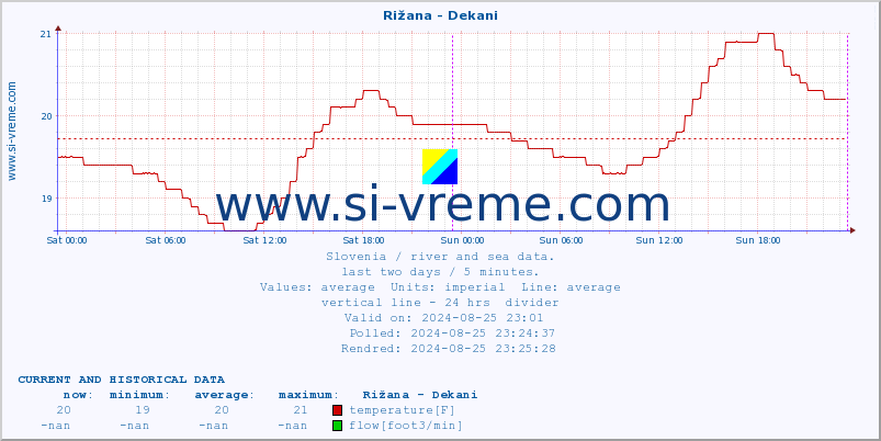  :: Rižana - Dekani :: temperature | flow | height :: last two days / 5 minutes.