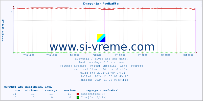  :: Dragonja - Podkaštel :: temperature | flow | height :: last two days / 5 minutes.