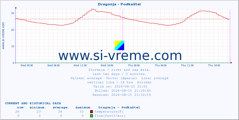  :: Dragonja - Podkaštel :: temperature | flow | height :: last two days / 5 minutes.