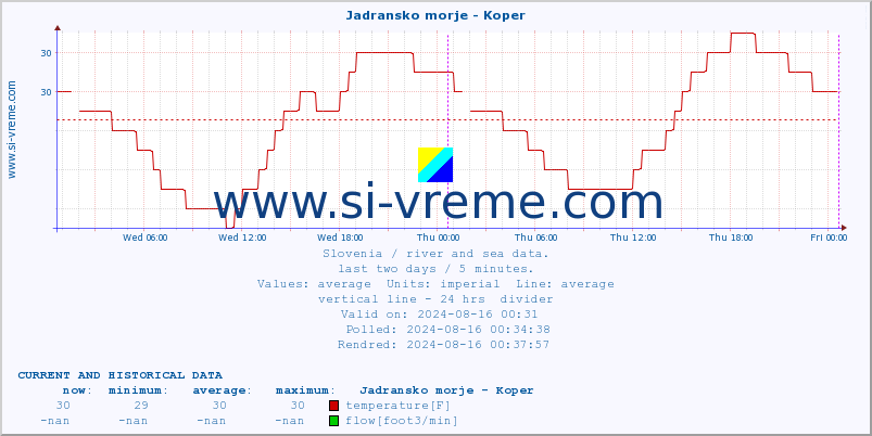  :: Jadransko morje - Koper :: temperature | flow | height :: last two days / 5 minutes.