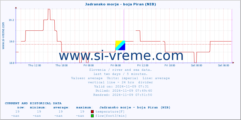  :: Jadransko morje - boja Piran (NIB) :: temperature | flow | height :: last two days / 5 minutes.