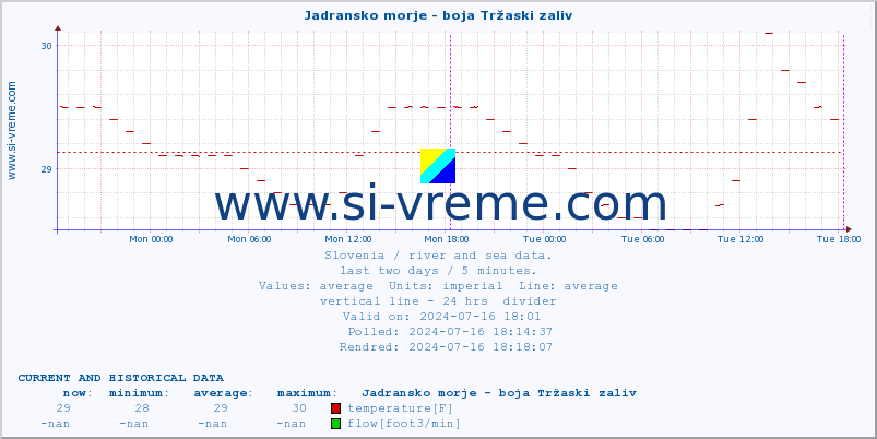  :: Jadransko morje - boja Tržaski zaliv :: temperature | flow | height :: last two days / 5 minutes.