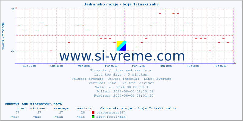  :: Jadransko morje - boja Tržaski zaliv :: temperature | flow | height :: last two days / 5 minutes.