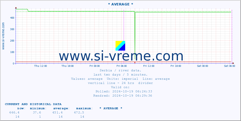  :: * AVERAGE * :: height |  |  :: last two days / 5 minutes.