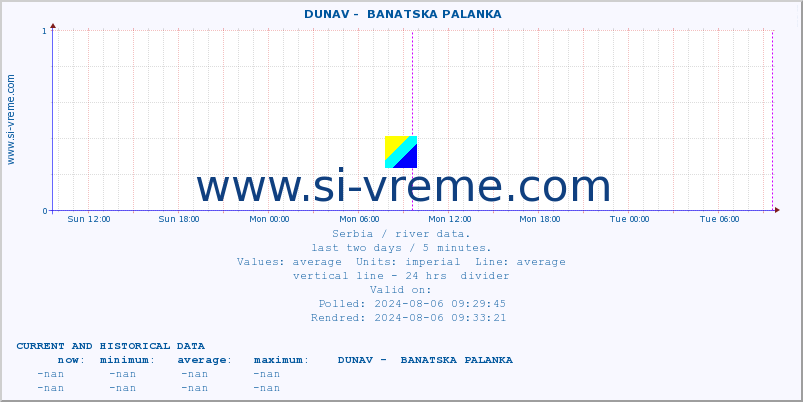  ::  DUNAV -  BANATSKA PALANKA :: height |  |  :: last two days / 5 minutes.