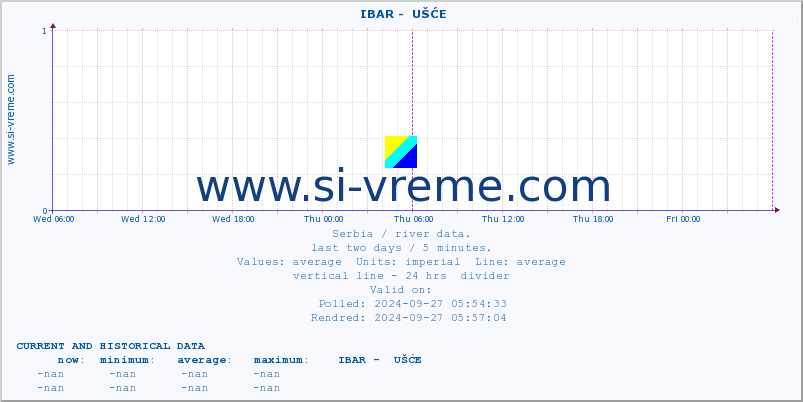  ::  IBAR -  UŠĆE :: height |  |  :: last two days / 5 minutes.