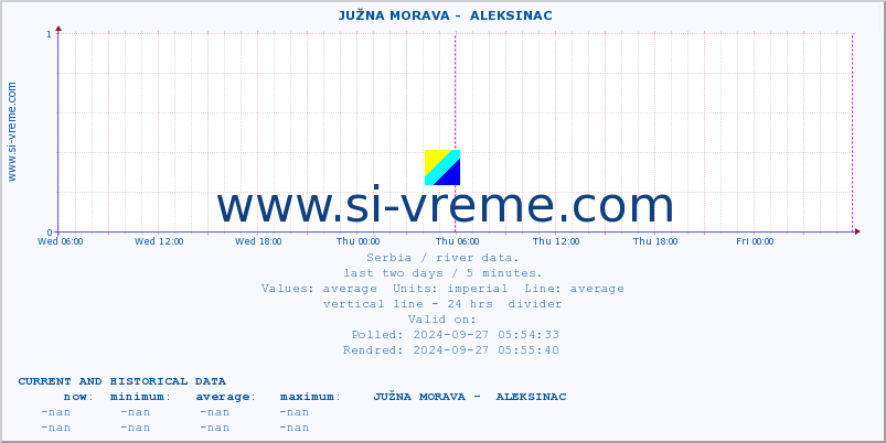  ::  JUŽNA MORAVA -  ALEKSINAC :: height |  |  :: last two days / 5 minutes.