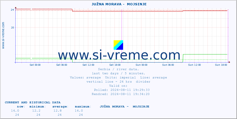  ::  JUŽNA MORAVA -  MOJSINJE :: height |  |  :: last two days / 5 minutes.