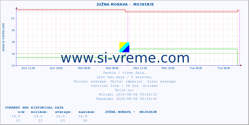  ::  JUŽNA MORAVA -  MOJSINJE :: height |  |  :: last two days / 5 minutes.