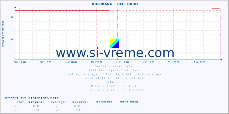  ::  KOLUBARA -  BELI BROD :: height |  |  :: last two days / 5 minutes.