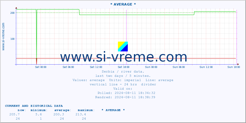  ::  NERA -  VRAČEV GAJ :: height |  |  :: last two days / 5 minutes.