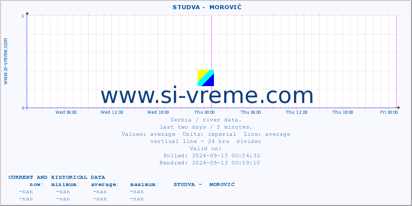  ::  STUDVA -  MOROVIĆ :: height |  |  :: last two days / 5 minutes.