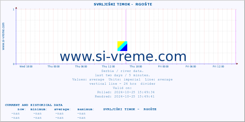  ::  SVRLJIŠKI TIMOK -  RGOŠTE :: height |  |  :: last two days / 5 minutes.