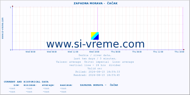  ::  ZAPADNA MORAVA -  ČAČAK :: height |  |  :: last two days / 5 minutes.