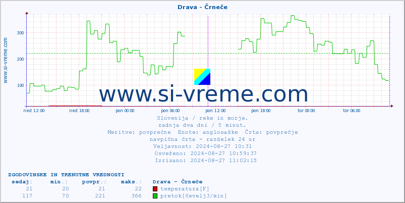 POVPREČJE :: Drava - Črneče :: temperatura | pretok | višina :: zadnja dva dni / 5 minut.