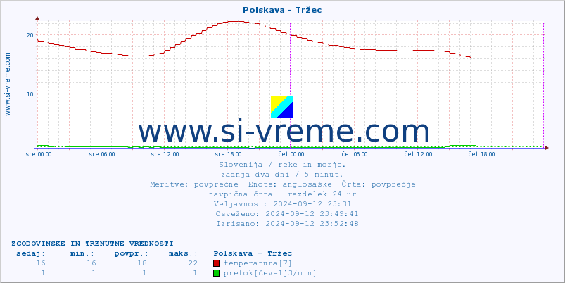 POVPREČJE :: Polskava - Tržec :: temperatura | pretok | višina :: zadnja dva dni / 5 minut.