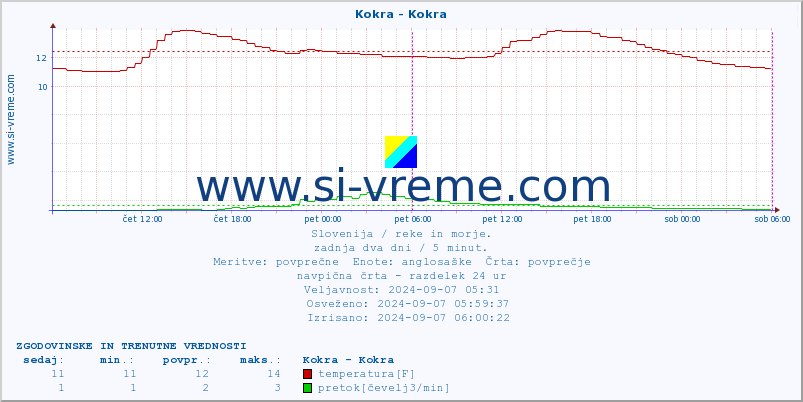 POVPREČJE :: Kokra - Kokra :: temperatura | pretok | višina :: zadnja dva dni / 5 minut.