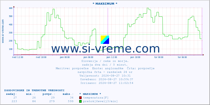 POVPREČJE :: * MAKSIMUM * :: temperatura | pretok | višina :: zadnja dva dni / 5 minut.