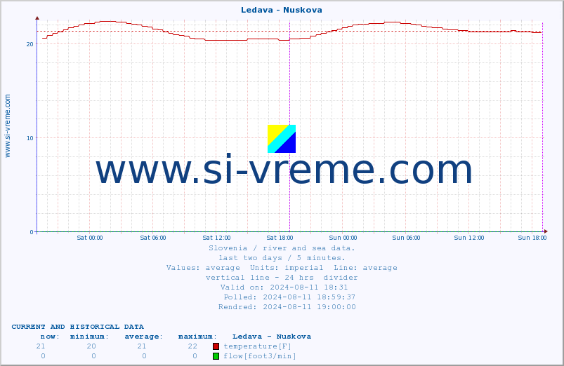  :: Ledava - Nuskova :: temperature | flow | height :: last two days / 5 minutes.