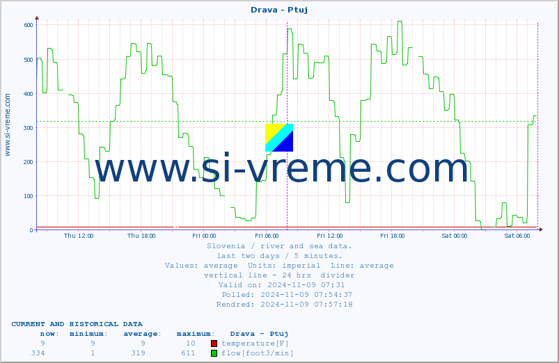  :: Drava - Ptuj :: temperature | flow | height :: last two days / 5 minutes.