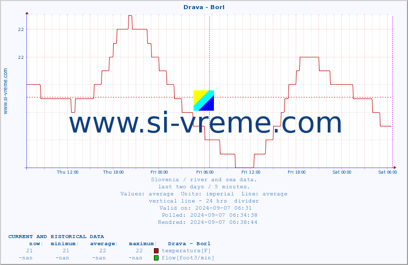  :: Drava - Borl :: temperature | flow | height :: last two days / 5 minutes.