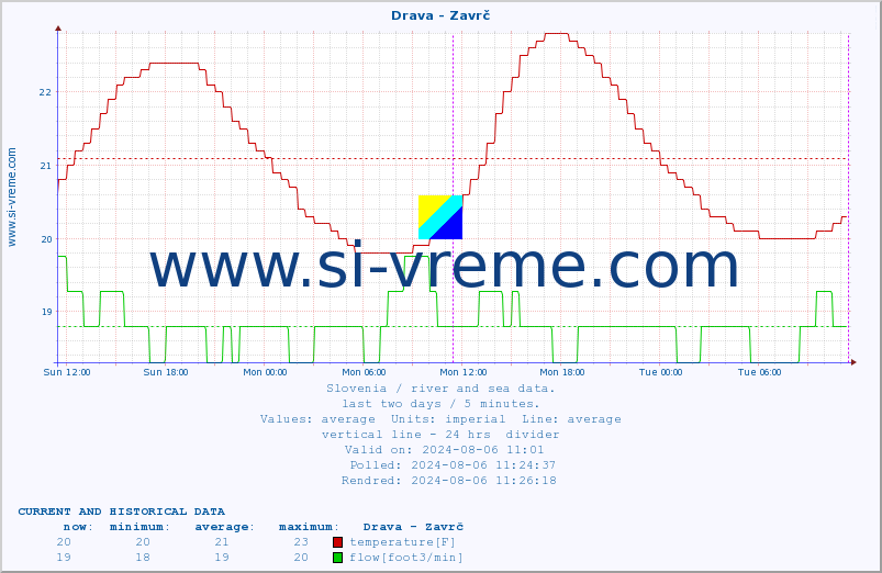  :: Drava - Zavrč :: temperature | flow | height :: last two days / 5 minutes.