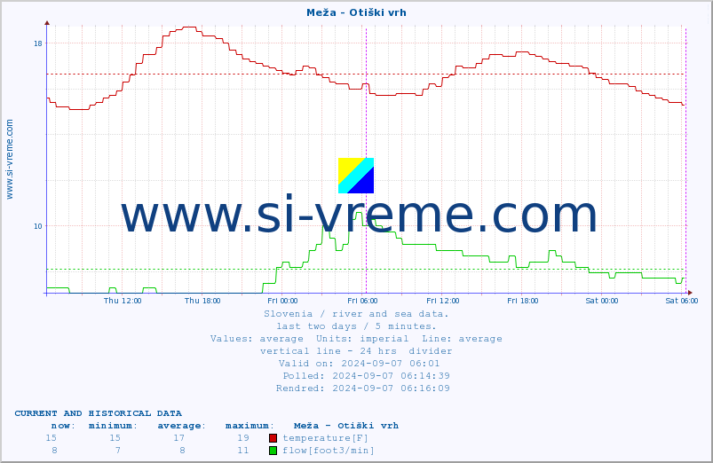  :: Meža - Otiški vrh :: temperature | flow | height :: last two days / 5 minutes.