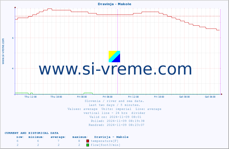  :: Dravinja - Makole :: temperature | flow | height :: last two days / 5 minutes.