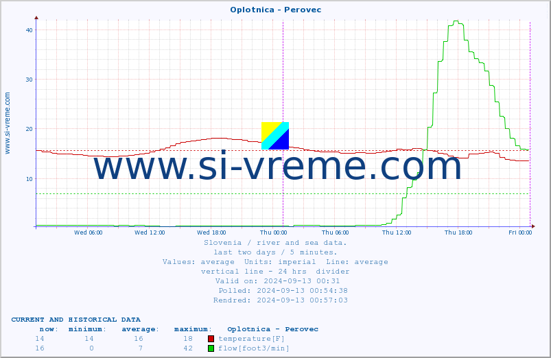  :: Oplotnica - Perovec :: temperature | flow | height :: last two days / 5 minutes.